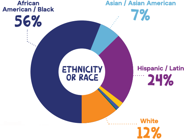 TBG serves 56% black or african american, 7% asian, 24% latino and 12% white
