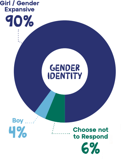 TG Serves 90% girls and 4% boys