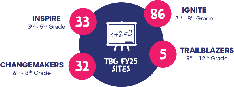 TBG had 156 sites in FY2025