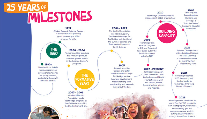 25 Years of Milestones